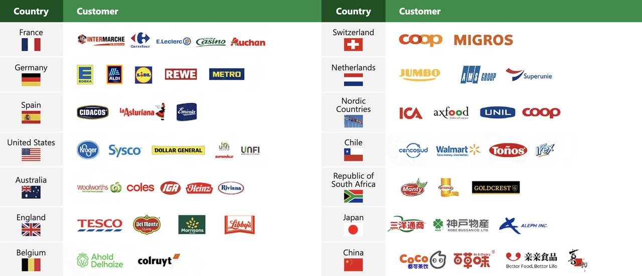 Logos of Countree Food clients